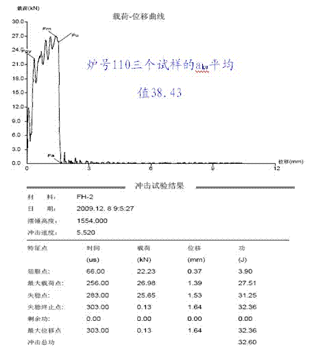 Composite microalloyed large-section non-quenched and tempered steel