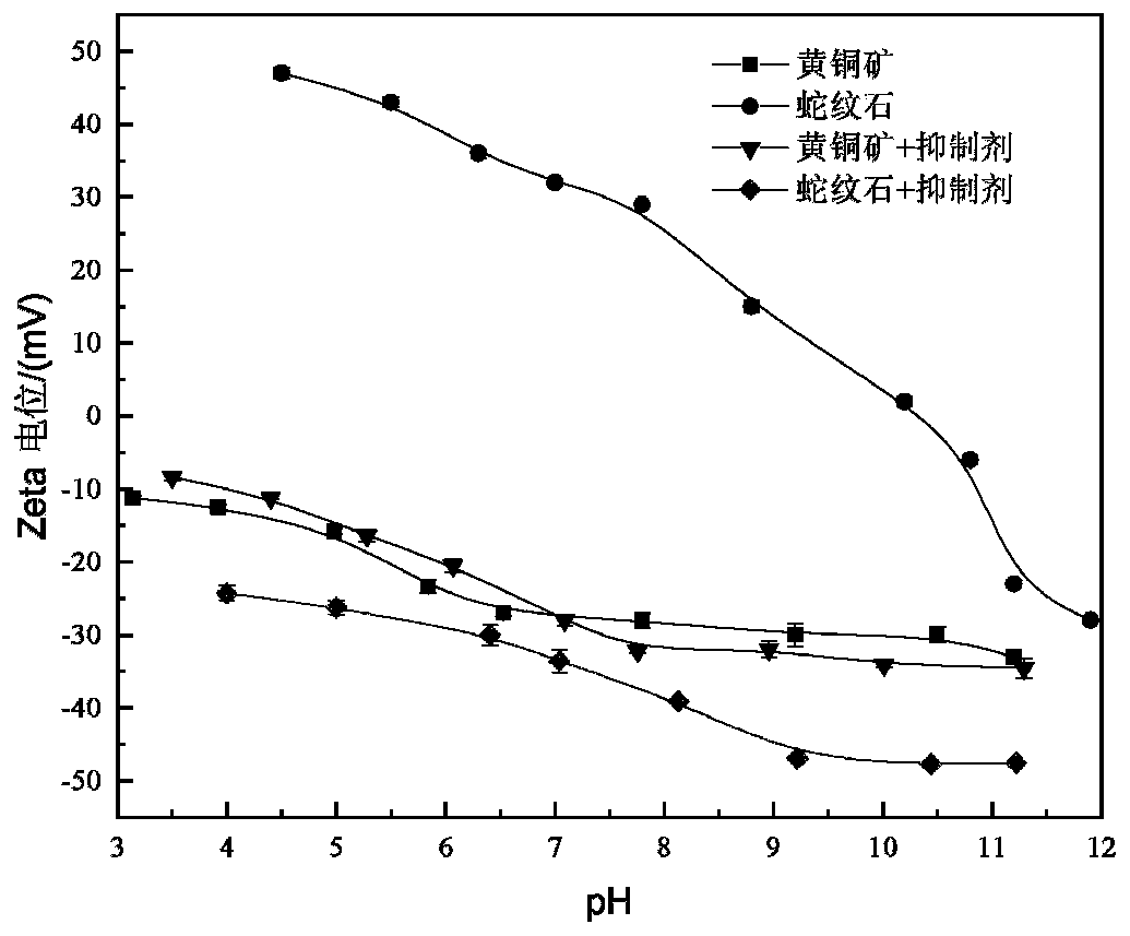 Copper-based coordination polymer, preparation method thereof and application of polymer serving as gangue mineral inhibitor to copper-nickel sulfide ore flotation