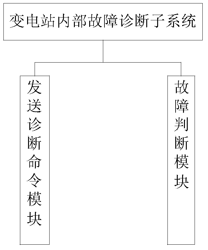 Fault self-diagnosis system and method of substation inspection robot centralized monitoring system