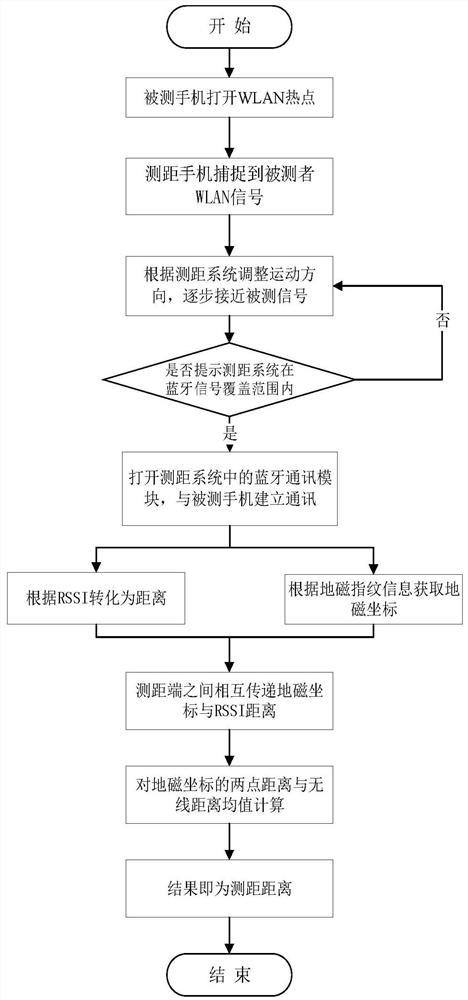 A positioning method and positioning system