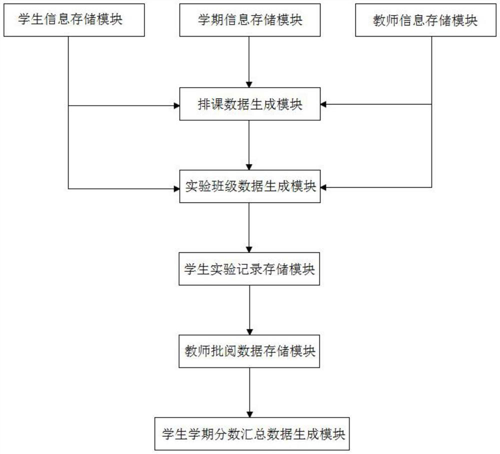 Conveniently-collected chemical experiment teaching data management method and system