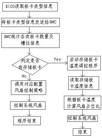 Fan control method and system for improving noises of server