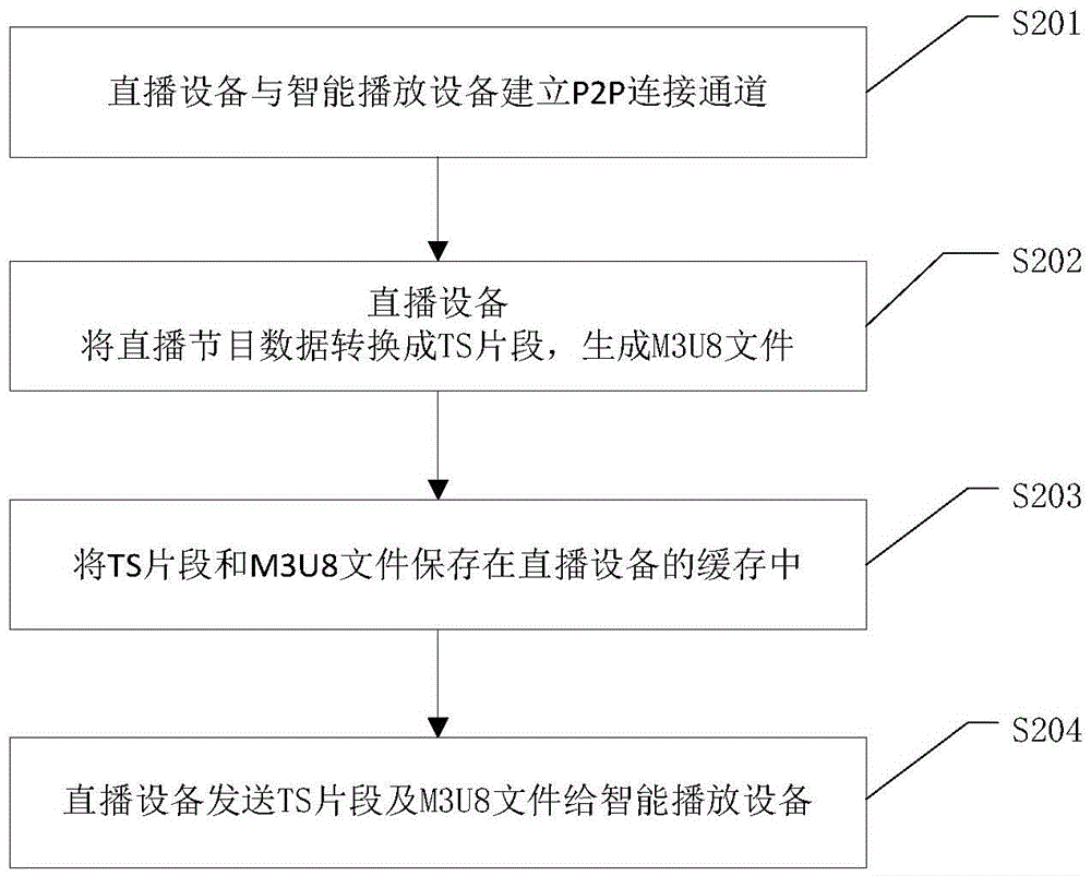 Method for playing and transmitting live programme, intelligent playing equipment and live telecasting equipment