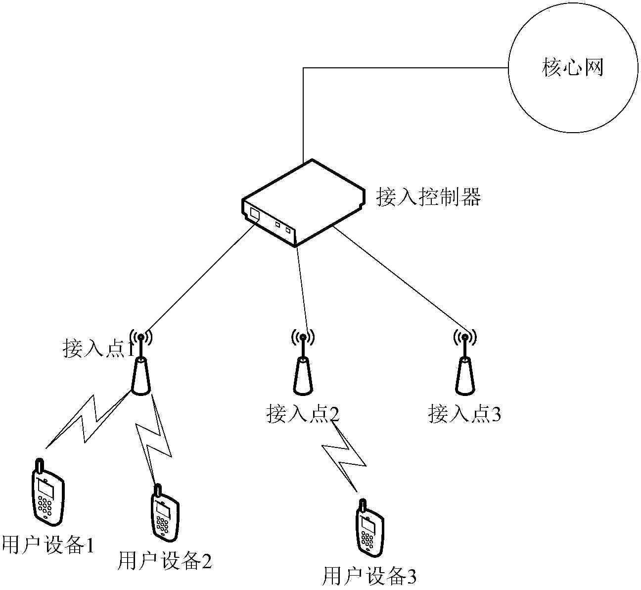 Control device in wireless local area network, network system, and service processing method