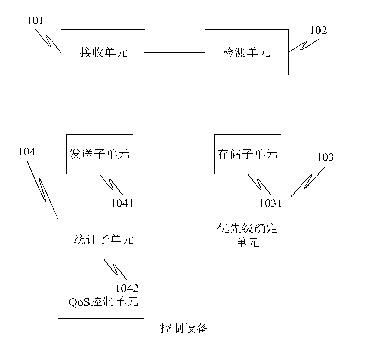 Control device in wireless local area network, network system, and service processing method