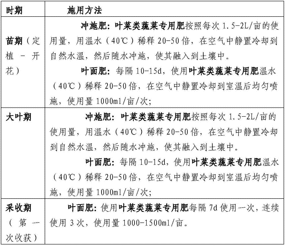 Preparation method of fertilizer special for leaf vegetables