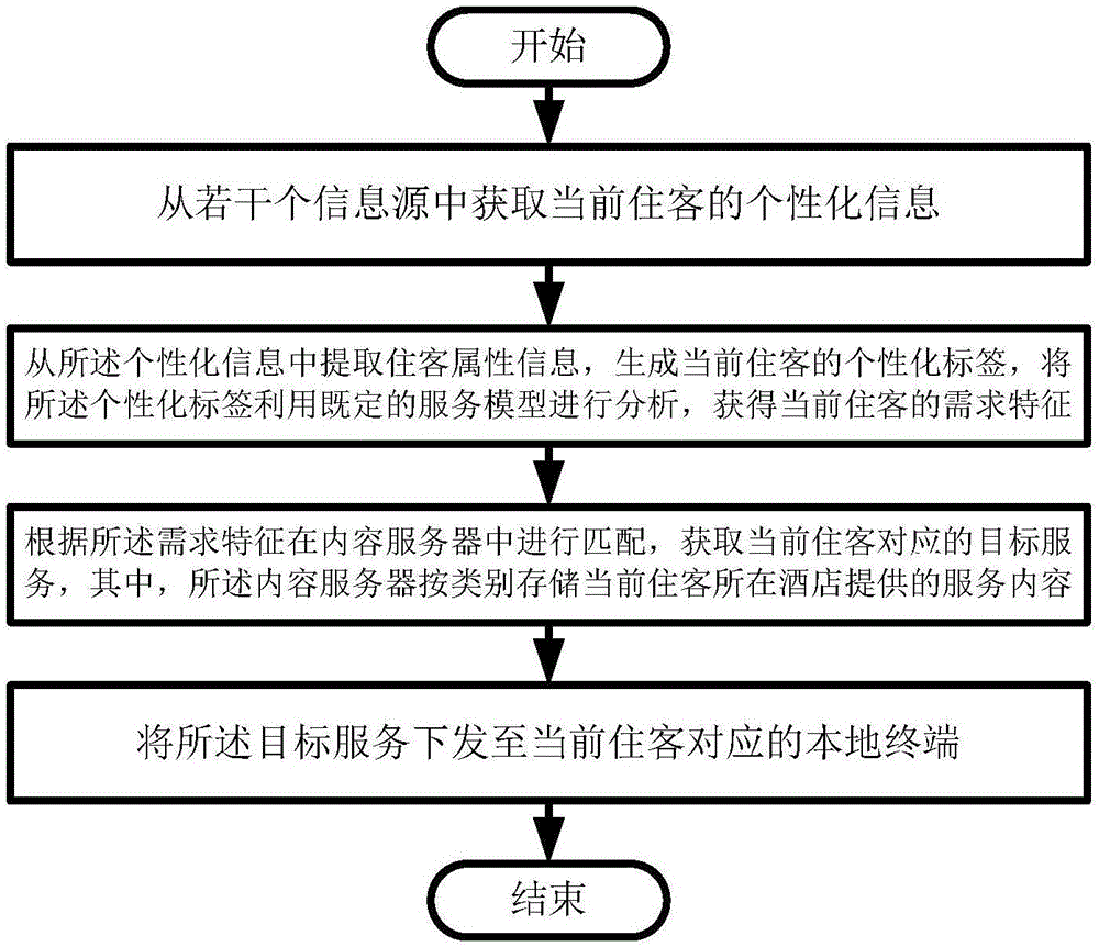 Personalized information recommendation method and system of televisions for hotels