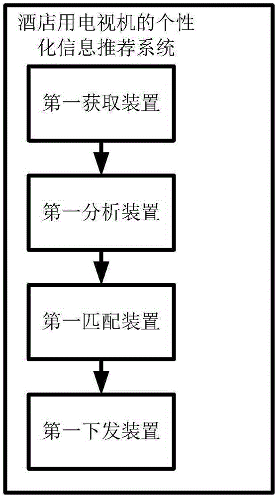 Personalized information recommendation method and system of televisions for hotels