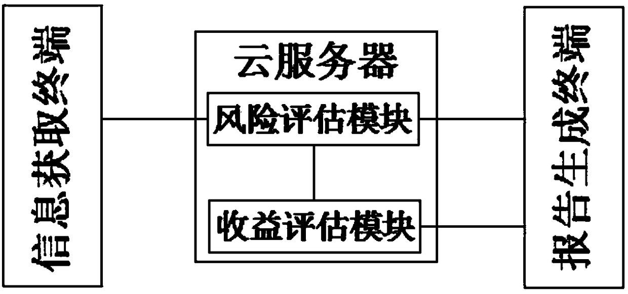 Cloud server-based investment management evaluation system