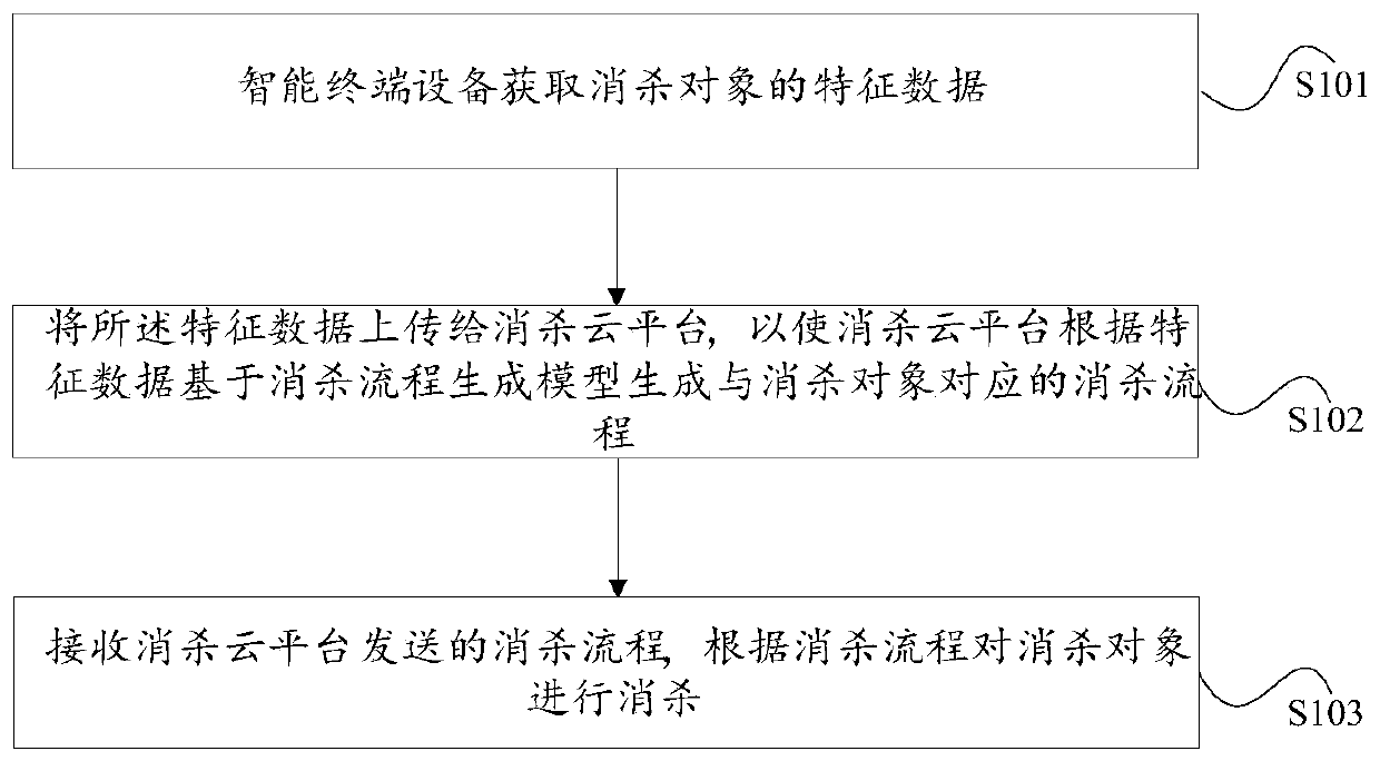 Method and system for environmental monitoring and epidemic-prevention disinfection and sterilization