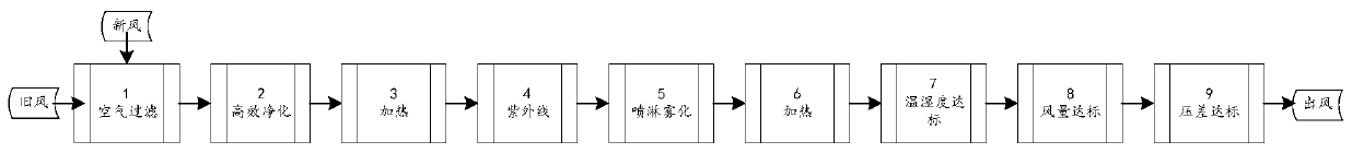 Method and system for environmental monitoring and epidemic-prevention disinfection and sterilization