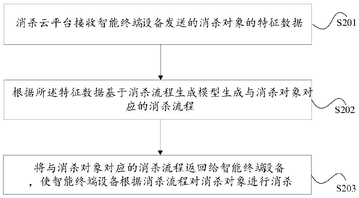 Method and system for environmental monitoring and epidemic-prevention disinfection and sterilization