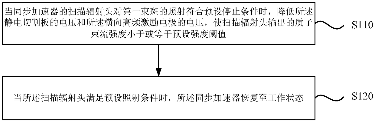 Synchrotron control method, device, device and storage medium