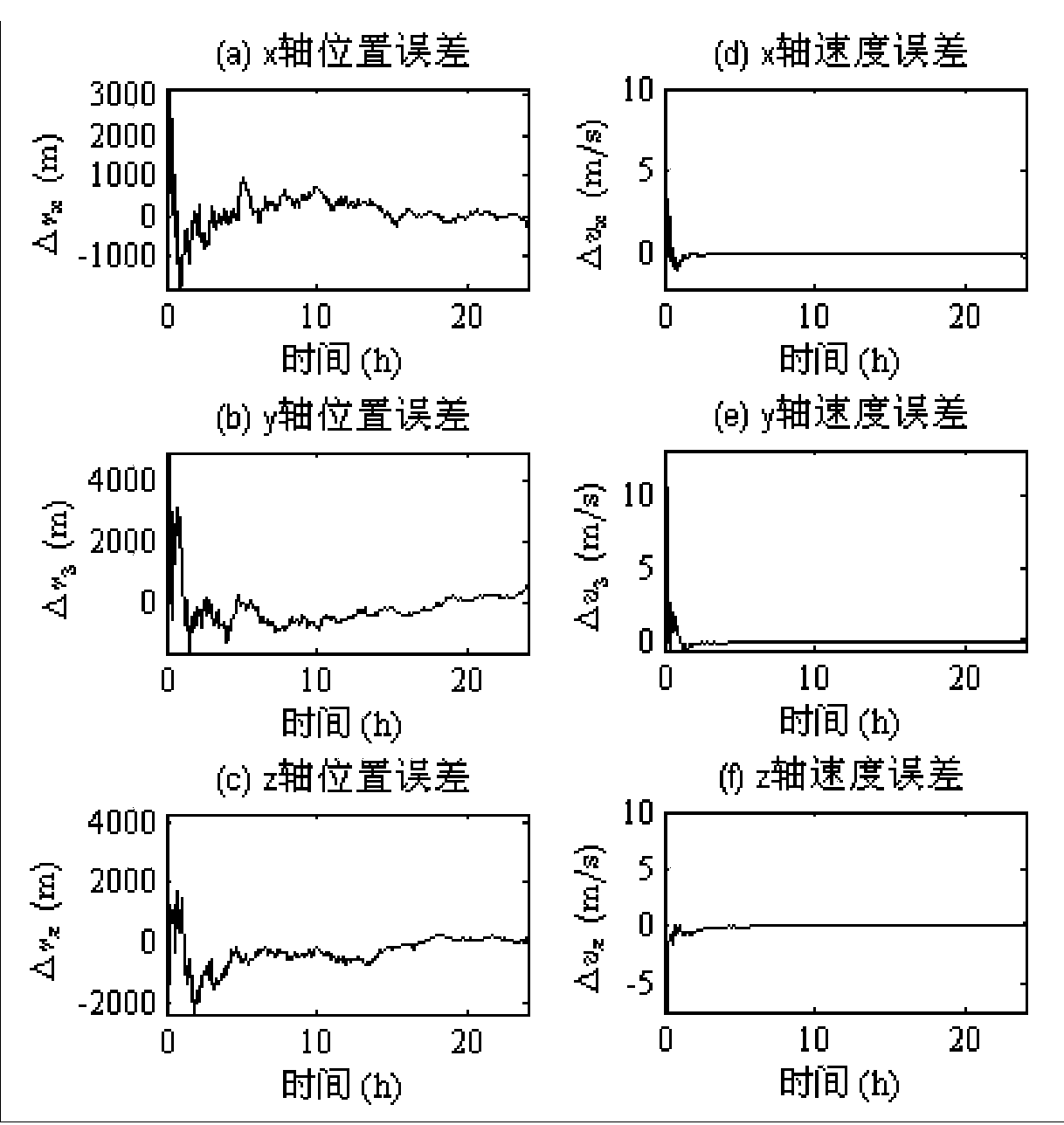 Observable analysis based deep space probe autonomous-navigation method