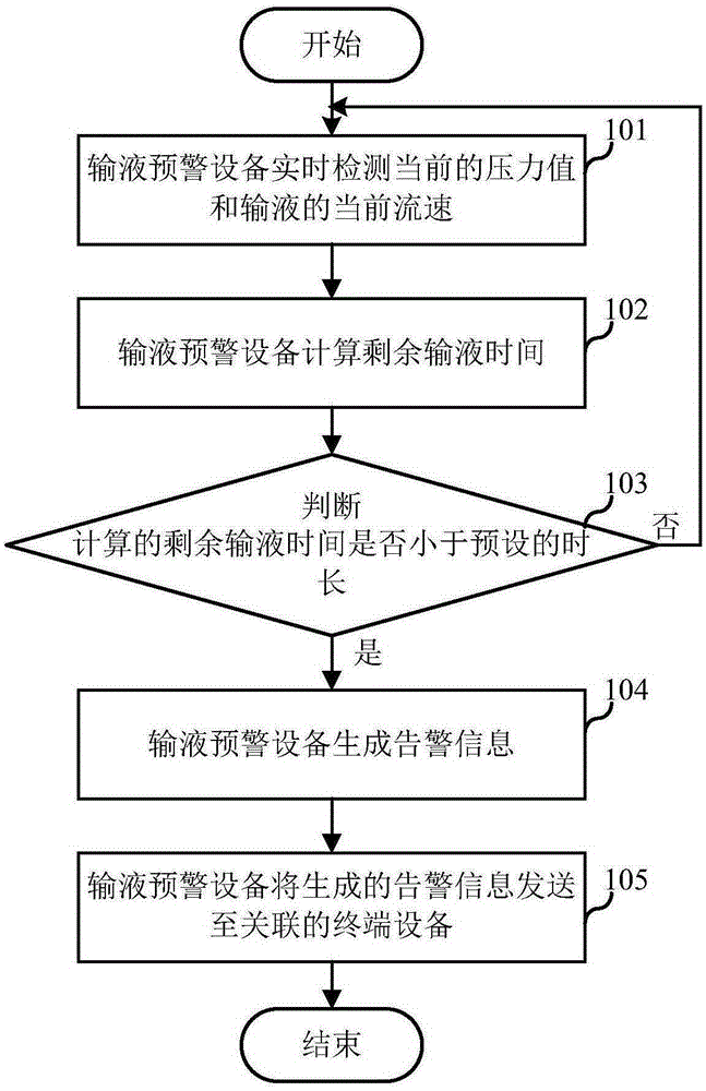 Infusion early warning method and equipment