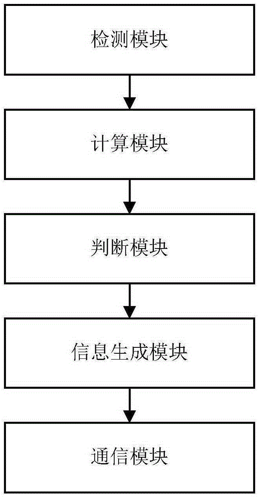 Infusion early warning method and equipment