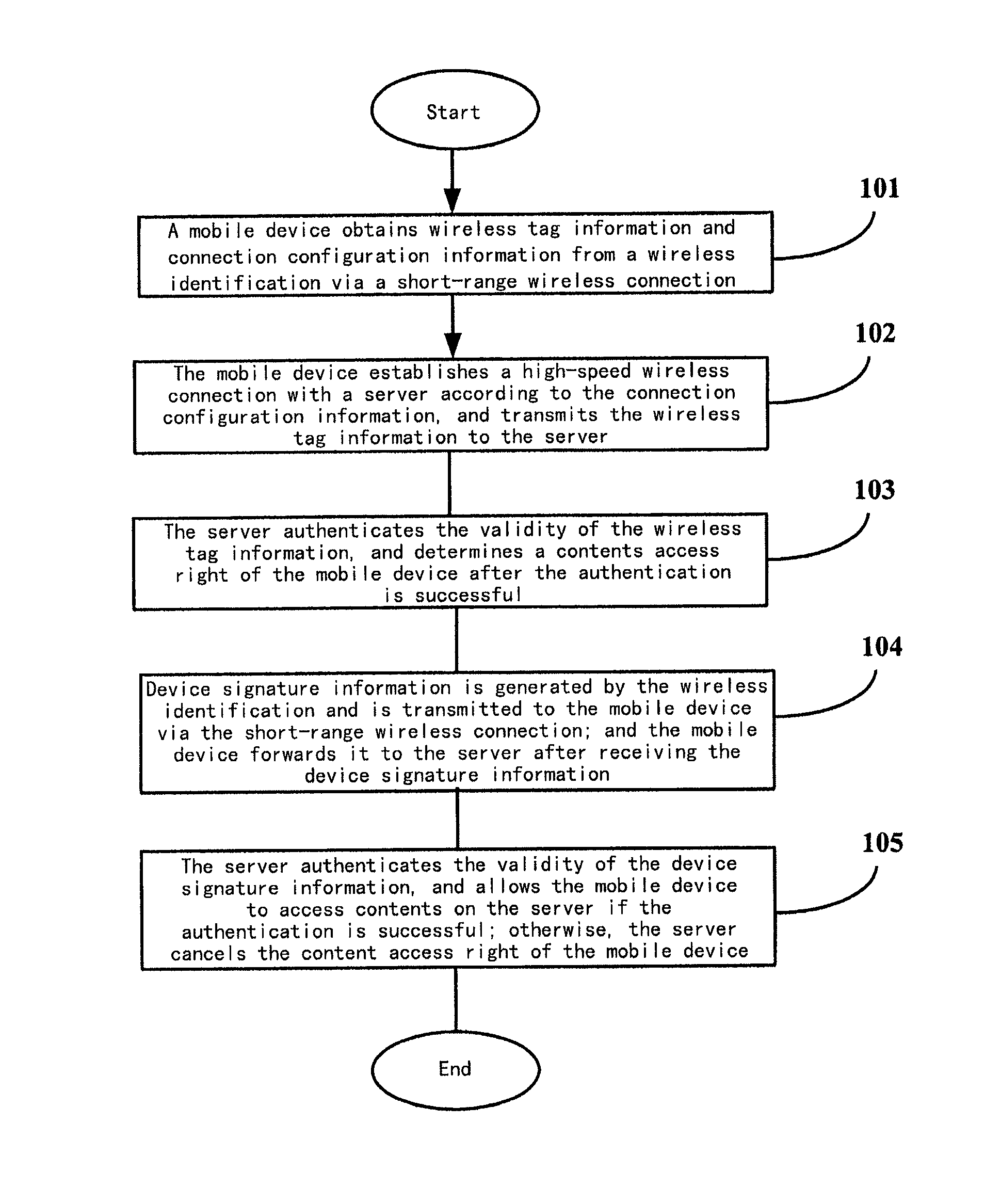 Method and system for authentication based on wireless identification, wireless identification and server