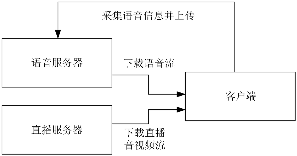 A voice information processing method and a client