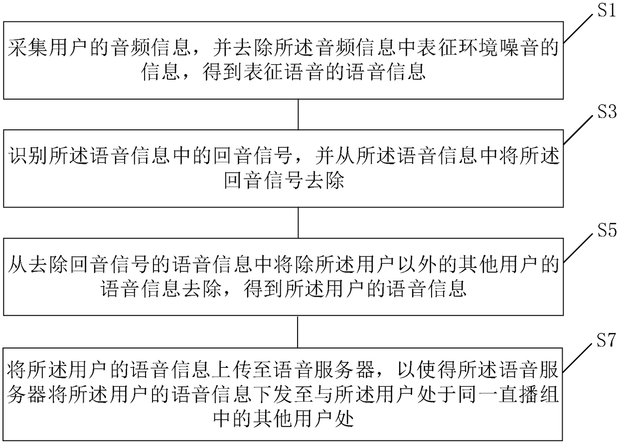 A voice information processing method and a client