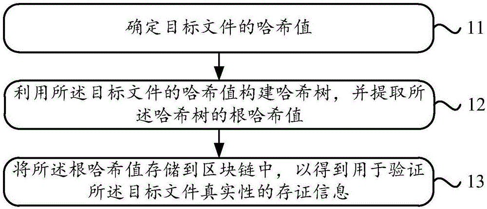 Data storage method, data verification method and device