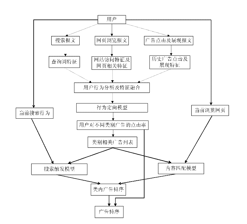 Method and device for predicting advertisement click rate based on user behaviors