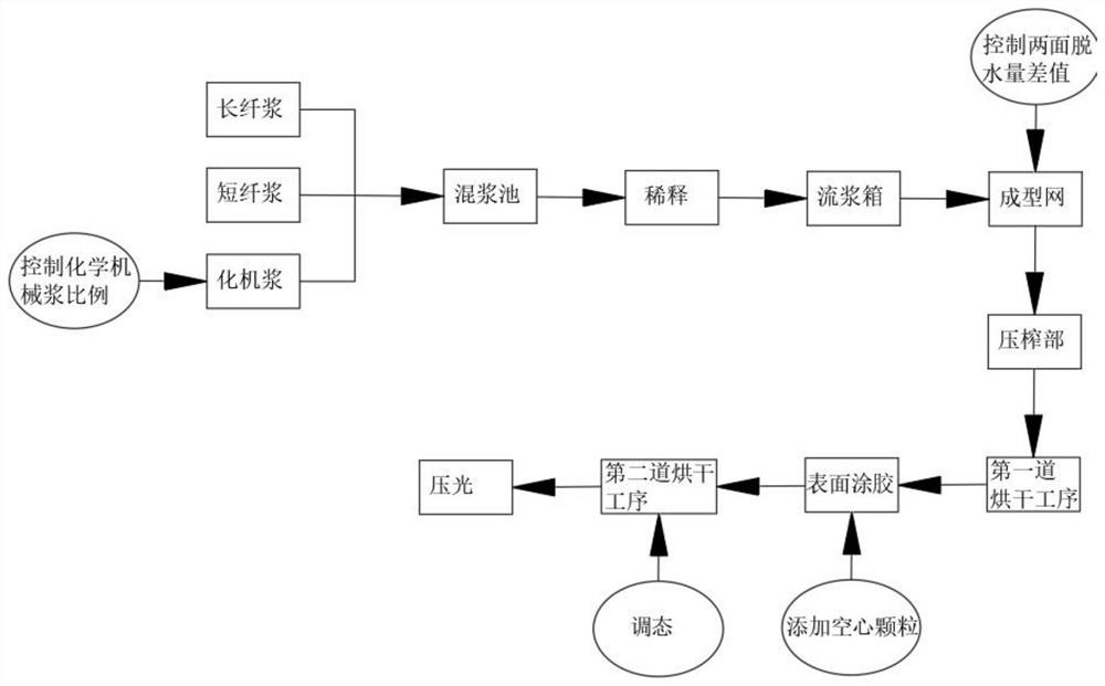 Production method, production equipment, paper for paper warpage control