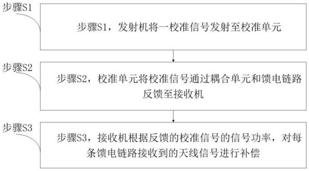 Direction finding link calibration method and system