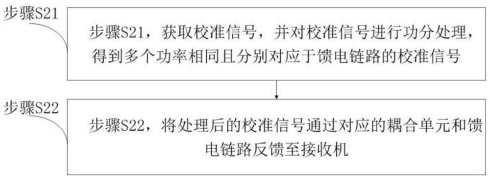 Direction finding link calibration method and system