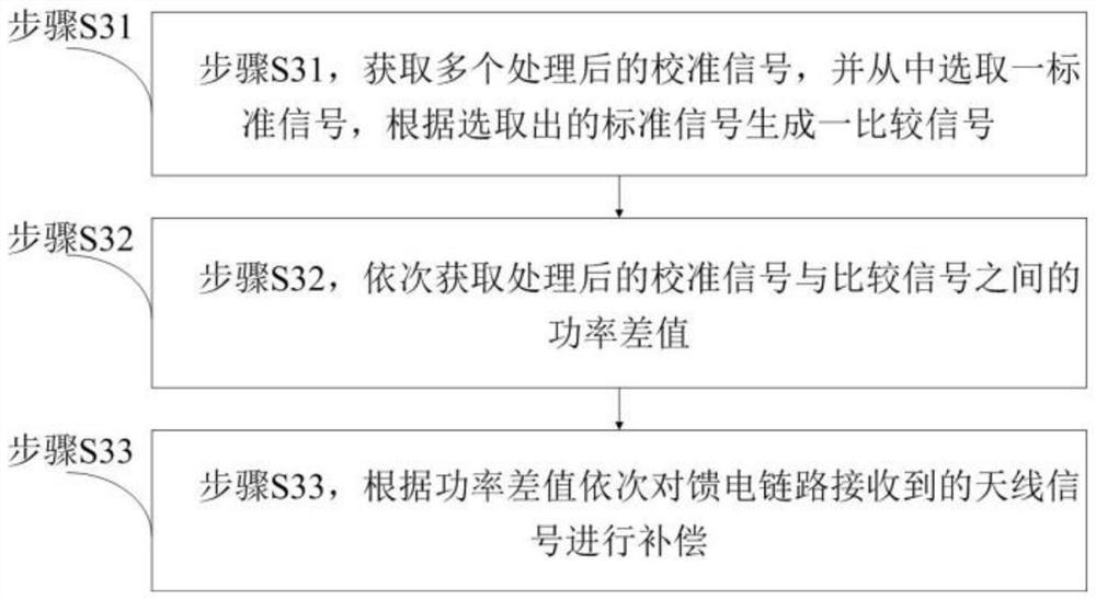 Direction finding link calibration method and system