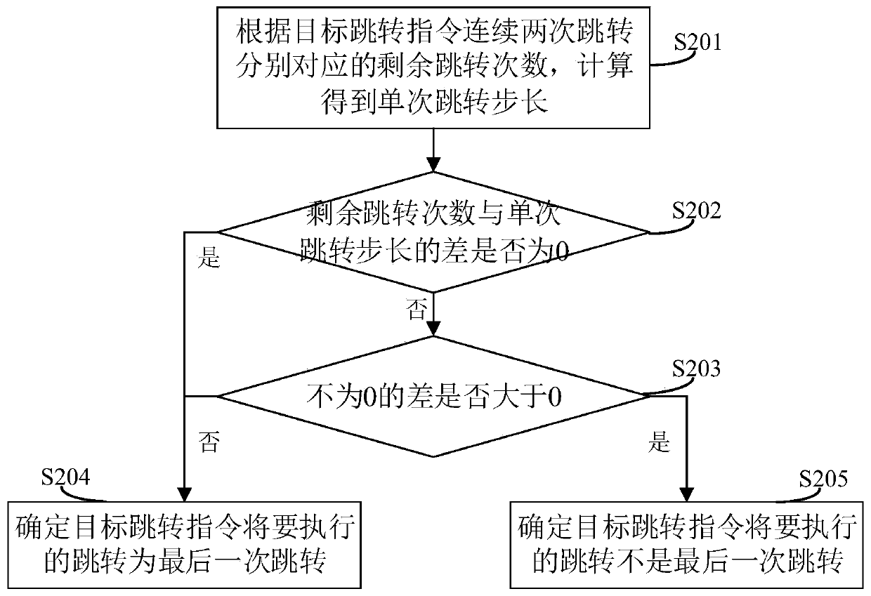 RISC-V branch prediction method and device, electronic equipment and storage medium