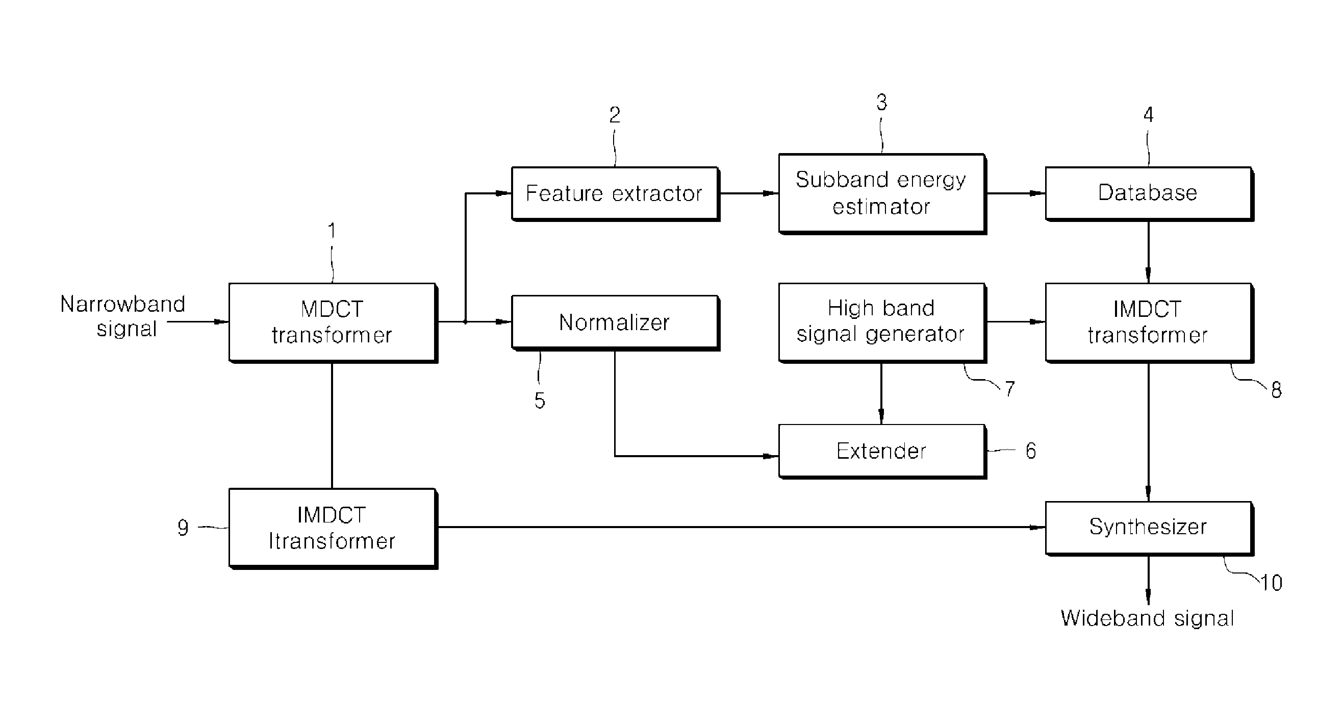 Apparatus and method for extending bandwidth of sound signal