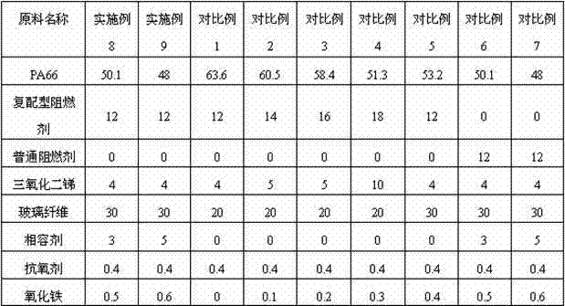 Environment-friendly flame retardant glass fiber reinforced polyamide 66 (PA66) material with high comparative tracking index (CTI) value and high glow wire ignition temperature (GWIT) value and preparation method thereof