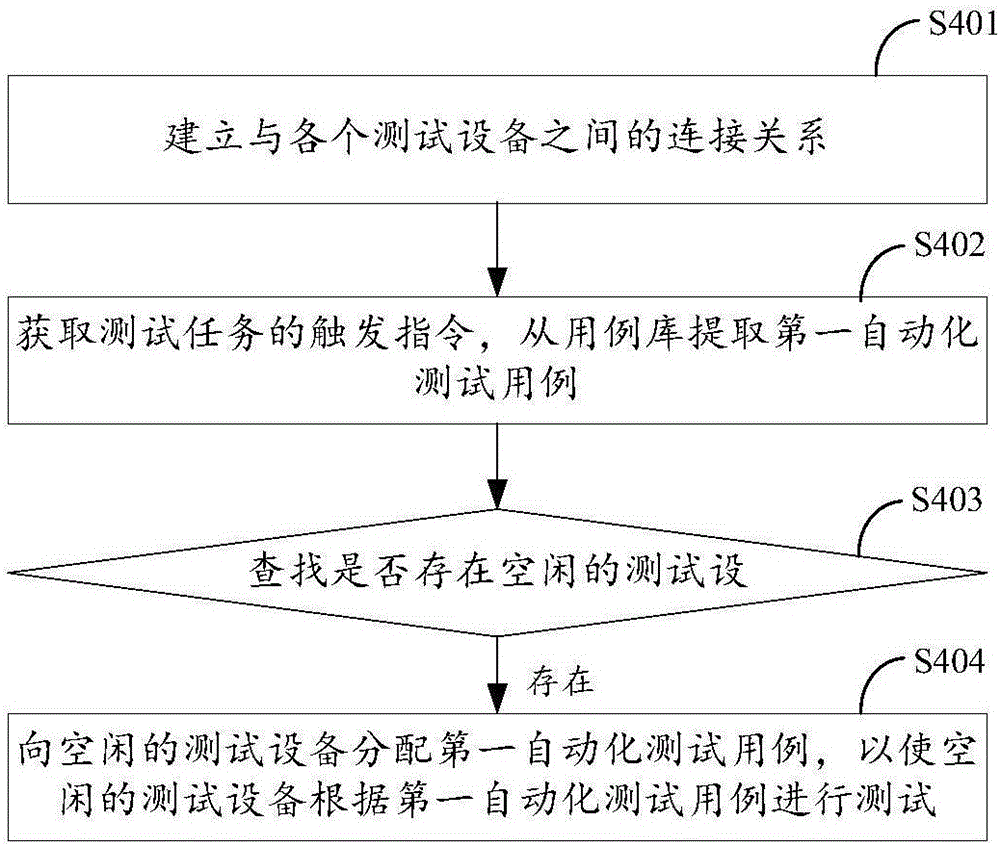 Method and system for distributing automated test case, and distribution server