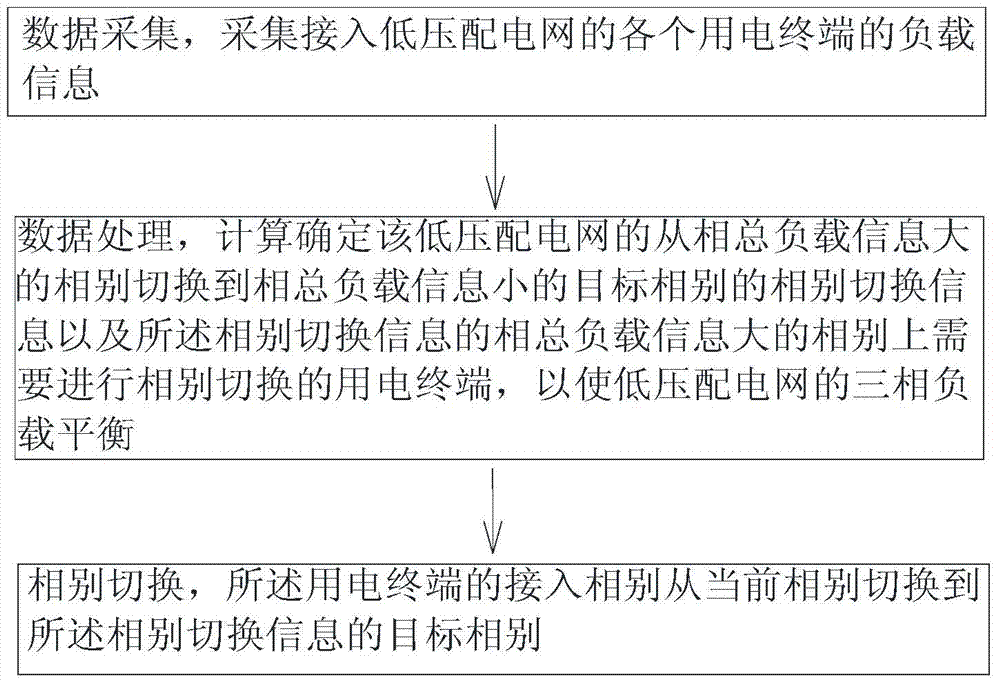 Power load balancing method and device applicable to low-voltage power distribution network