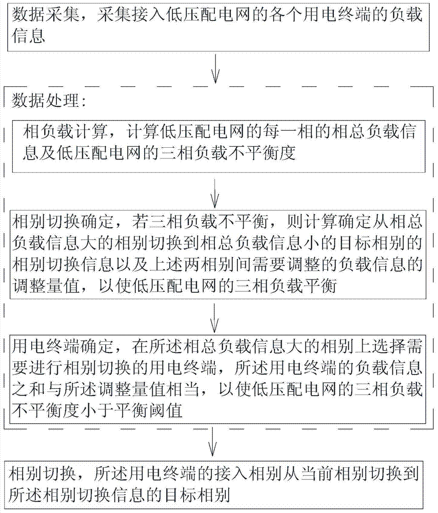 Power load balancing method and device applicable to low-voltage power distribution network