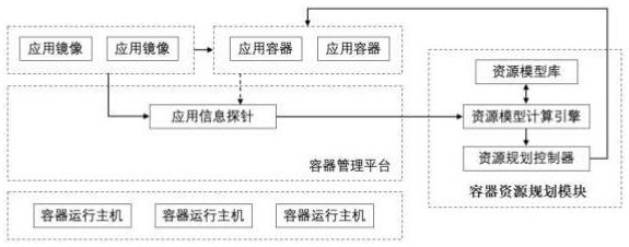 A container resource planning system and method based on application image data identification