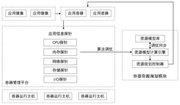 A container resource planning system and method based on application image data identification