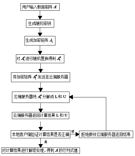 Cloud computing matrix determinant secure outsourcing computation encryption method