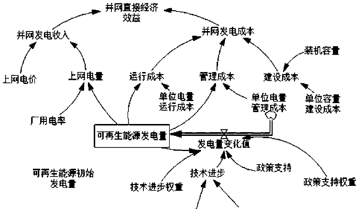 Analysis method of renewable energy grid-connected power generation