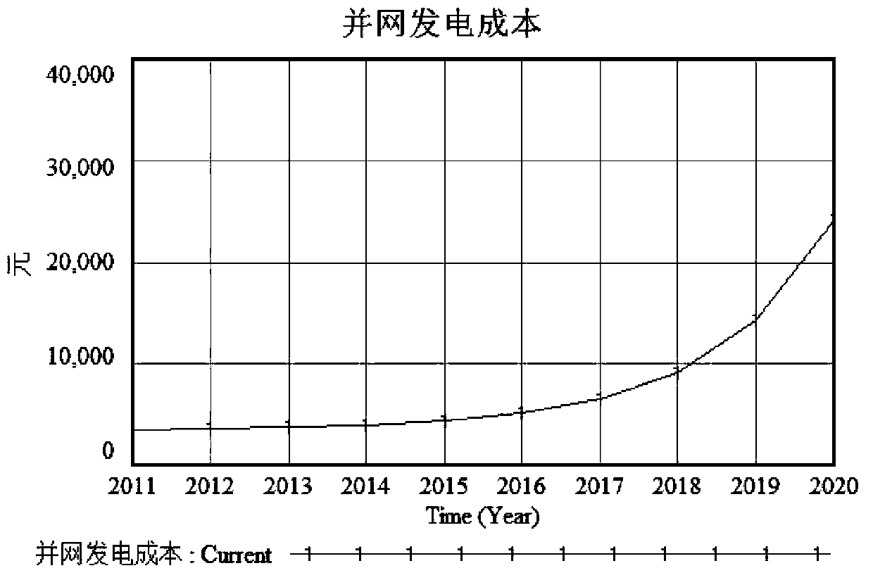 Analysis method of renewable energy grid-connected power generation