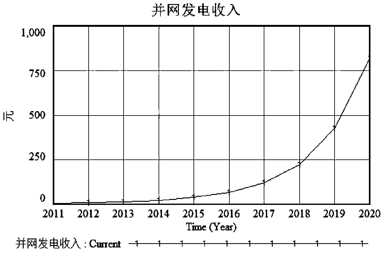 Analysis method of renewable energy grid-connected power generation