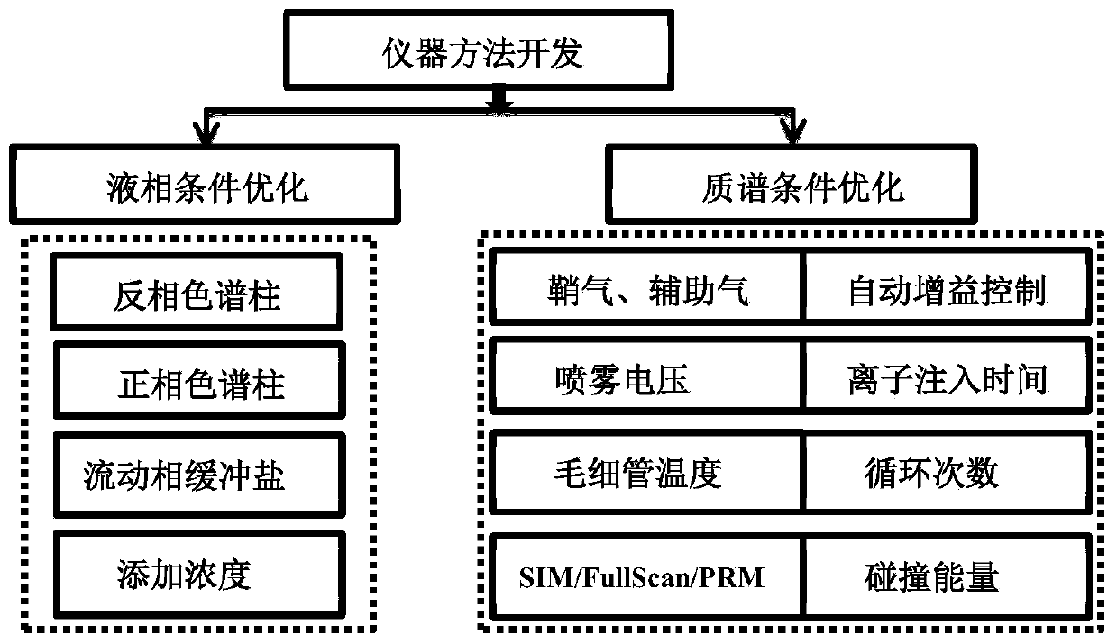 Method for rapidly screening highly-concerned chemicals in surface water and soil