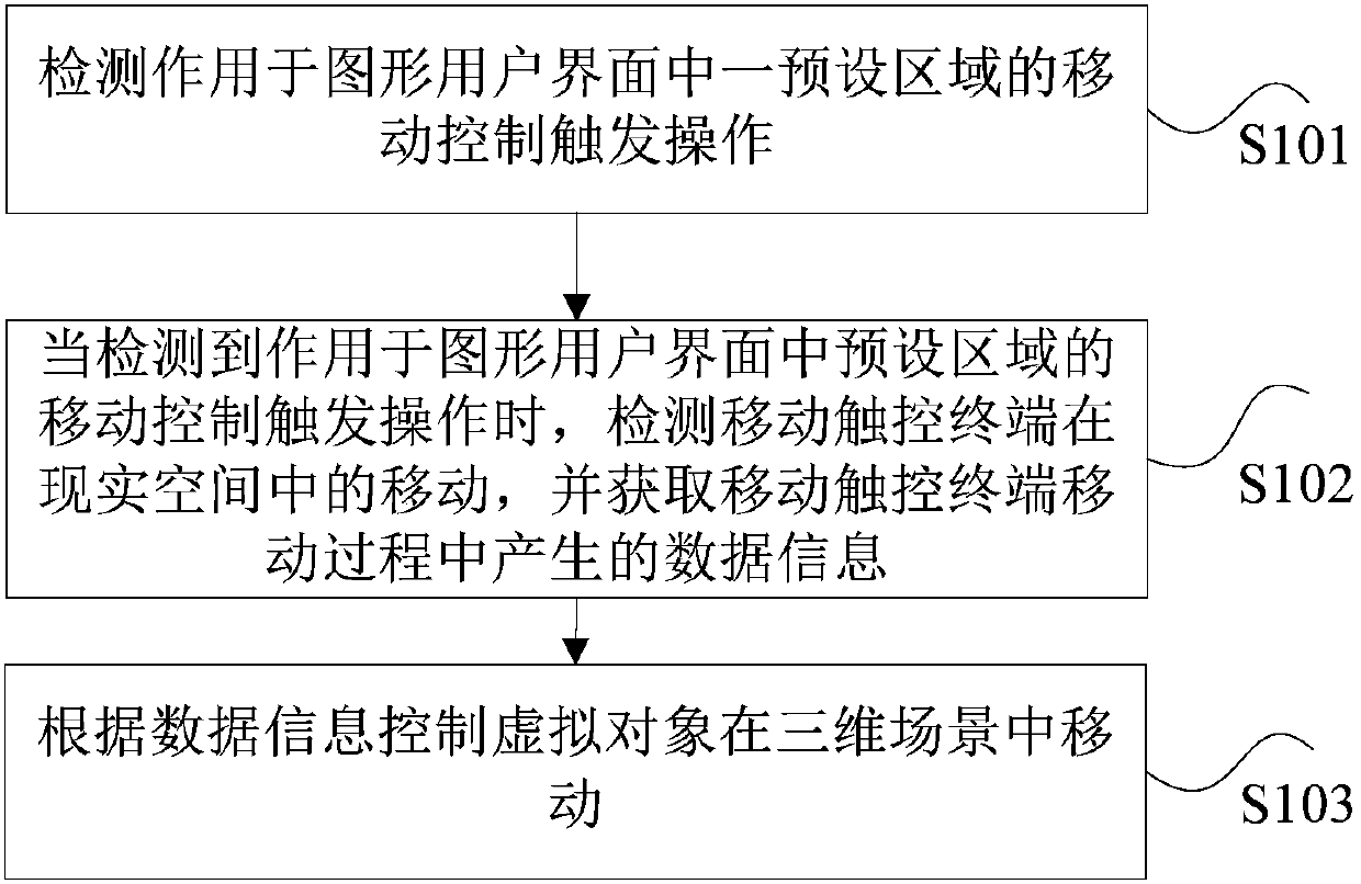 Movement control method and device of virtual objects