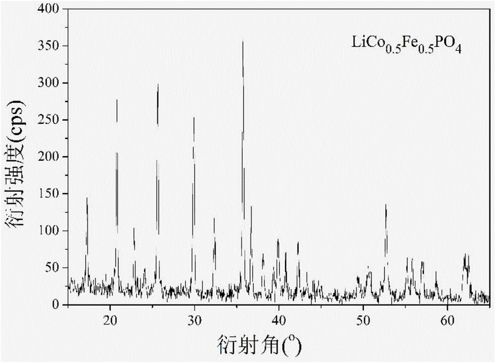 Lithium iron phosphate-lithium iron cobalt phosphate core-shell structure composite cathode material, preparation method thereof and lithium ion battery