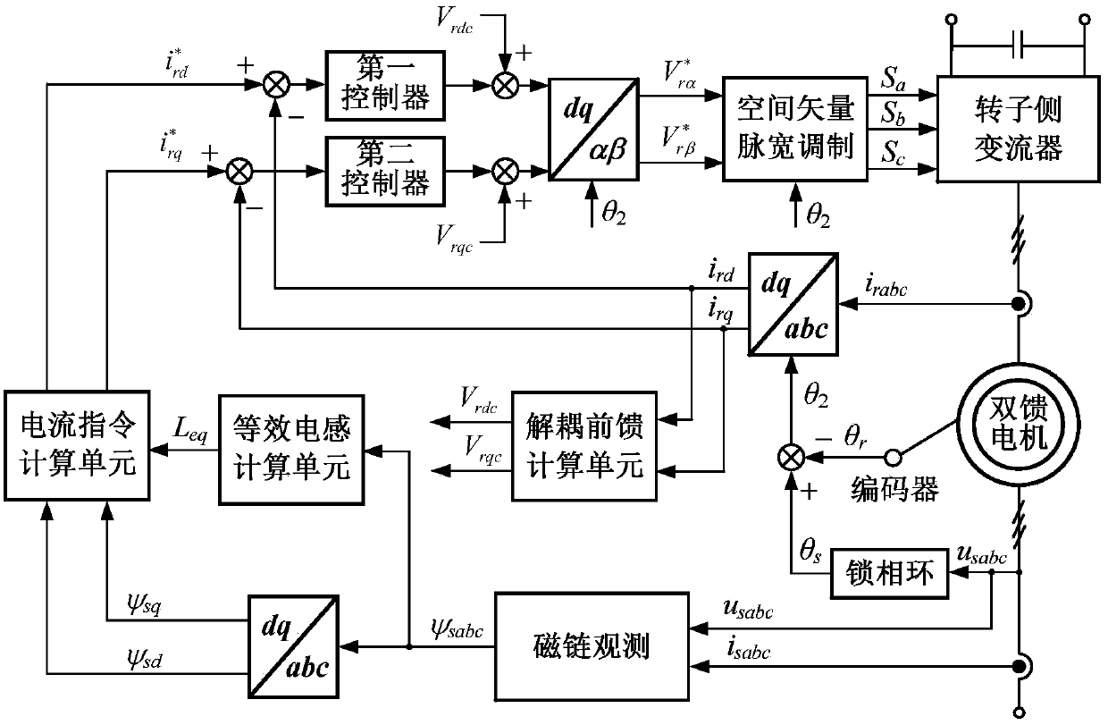 Doubly-fed wind turbine generator set low-voltage rid through control method based on inductance simulation