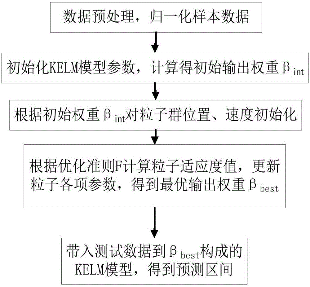 Power interval predication method based on nucleus limit learning machine model