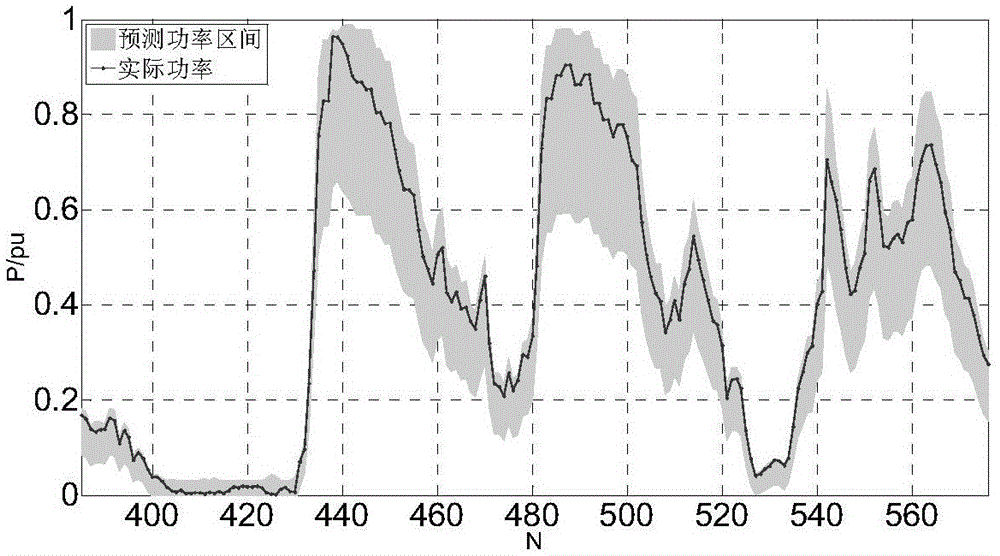 Power interval predication method based on nucleus limit learning machine model