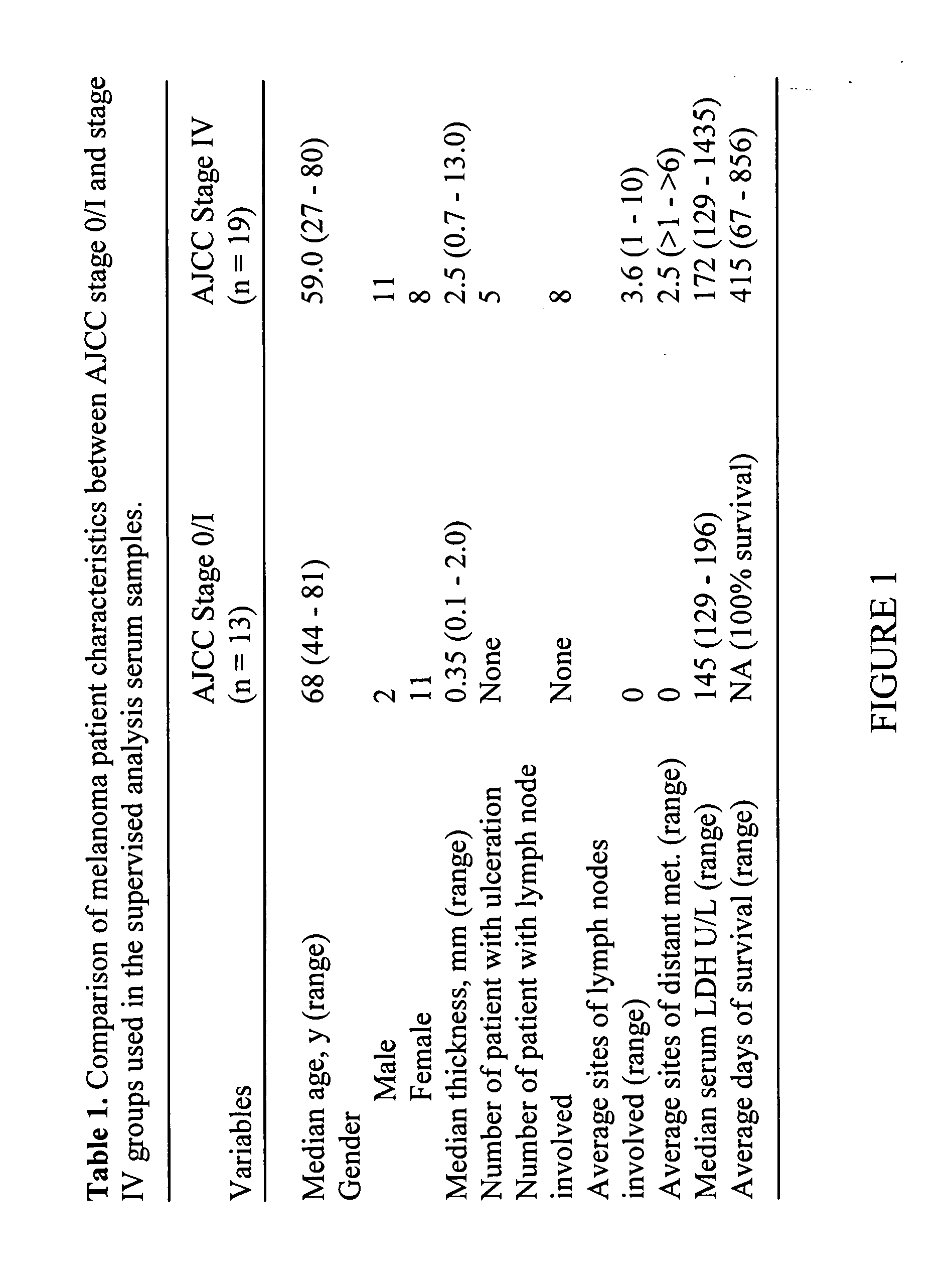 Serum biomarkers for melanoma metastasis