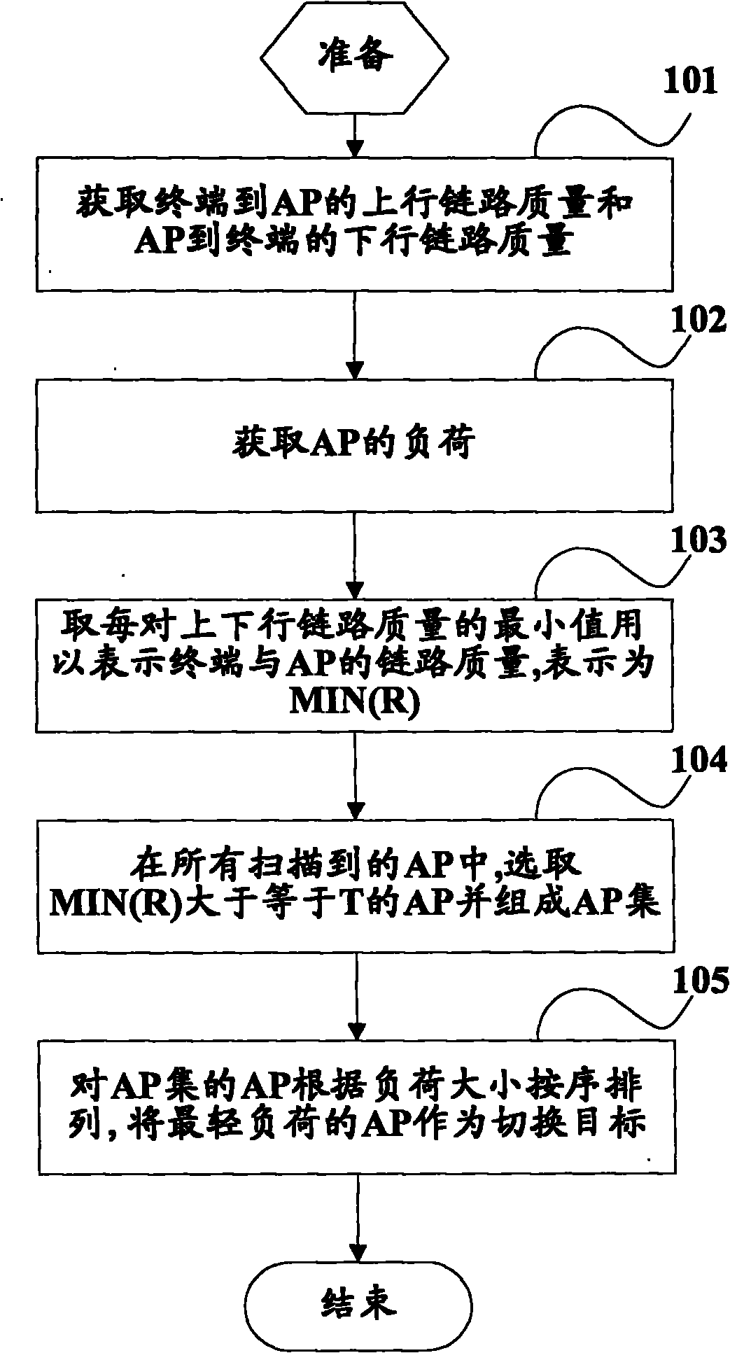 Wireless local area network (WLAN) switching method and system