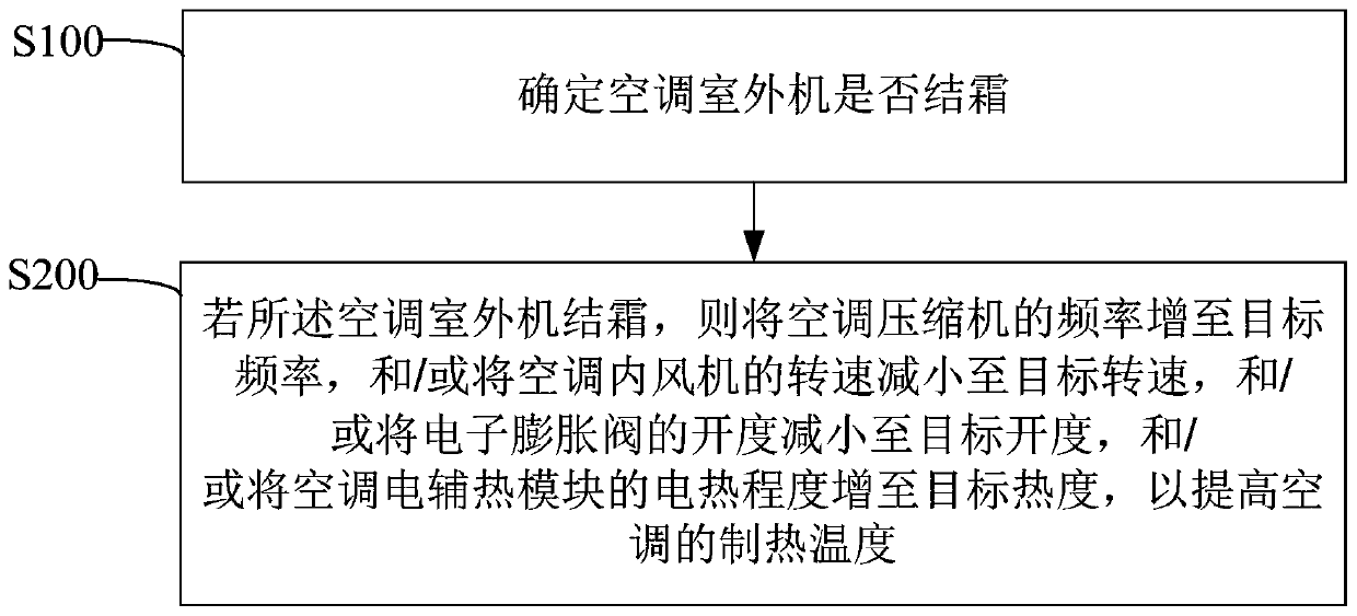 Air conditioner sterilization control method and device and computer readable storage medium